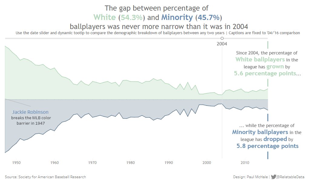 RelatableData's tweet photo. #MakeoverMonday 2018 week 6 | MLB Player Ethnicity
Jackie Robinson broke the MLB color barrier in 1947
Since then, the % of minority players in the league has been trending up, peaking in '04
Use date slider & tooltip to compare any 2 yrs
#BlackHistoryMonth
#VisualizingDiversity https://t.co/j5SDVkXvDM