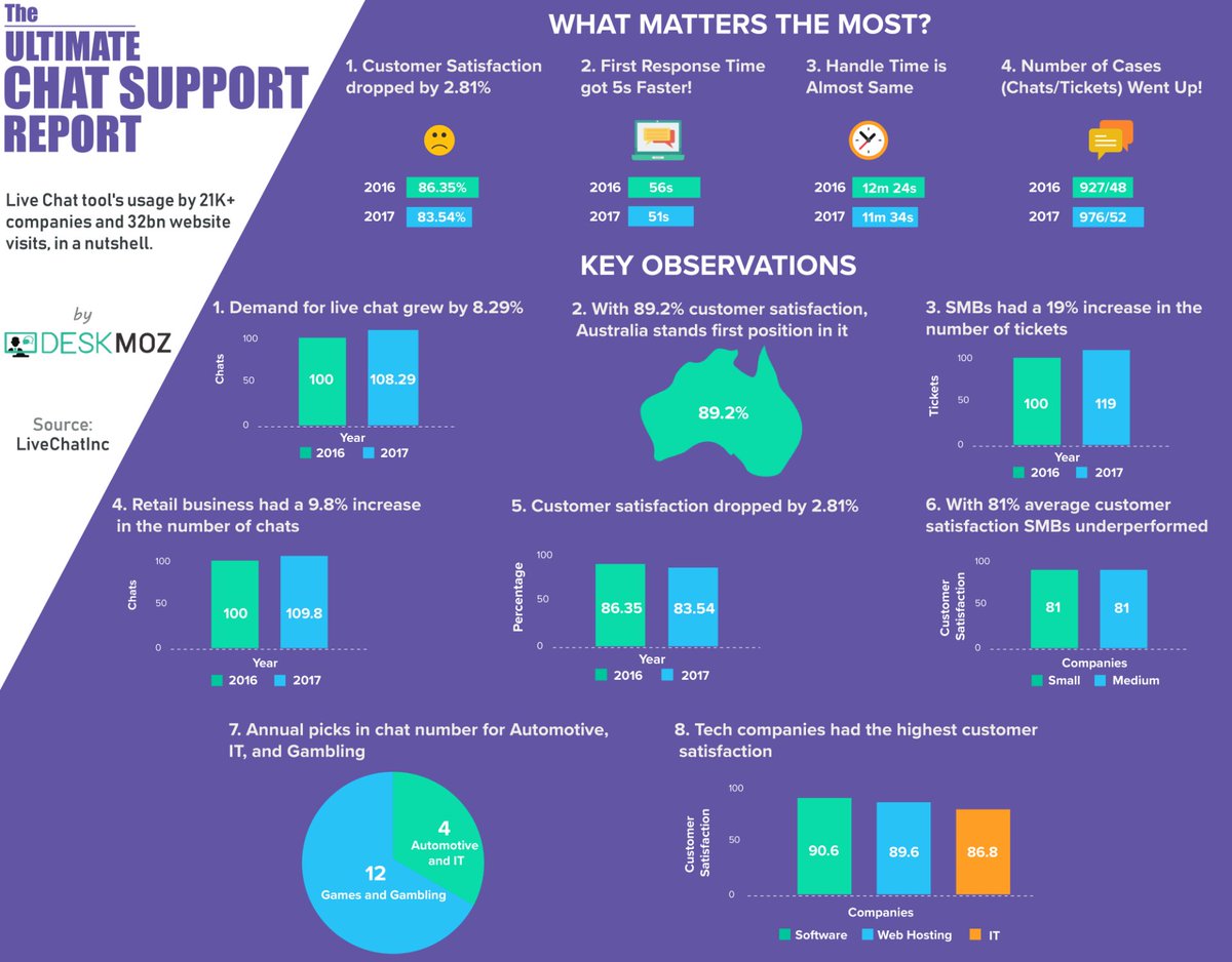 DeskMoz's tweet image. Interested in knowing what all happened in the Chat Support industry the last year? Did Chat Support outrank Phone Support &amp;amp; Email Support? We have got the big picture for you! Have a look. Source: @LiveChat 
#livechatsupport #livechatservice #livechatinc #deskmoz #livechatagents