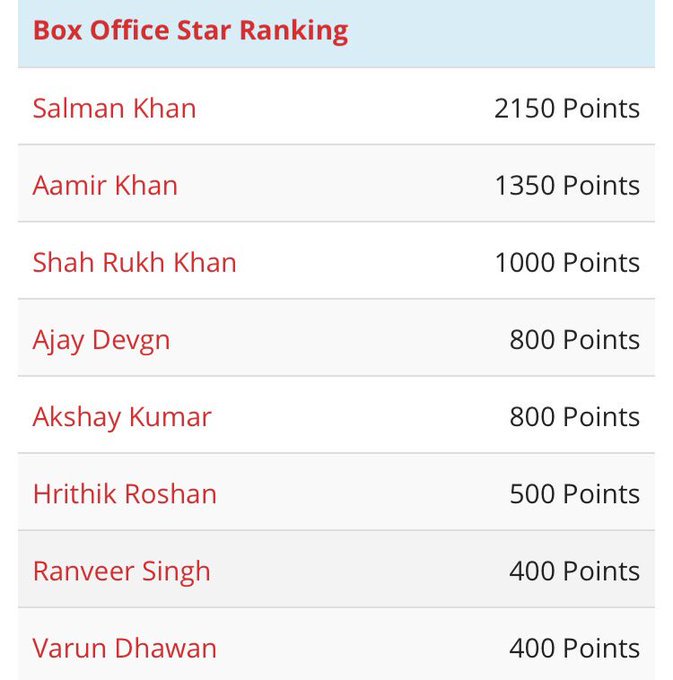 raajkhan1786's tweet photo. Box Office Star Ranking

@BeingSalmanKhan -2150 Points

@aamir_khan -1350 Points

@iamsrk -1000 Points

@ajaydevgn -800 Points

@akshaykumar -800 Points

@iHrithik -500 Points

Salman is leading With Huge Margin 👌😎
@BeingSalmanKhan https://t.co/x7ANEXhd81
