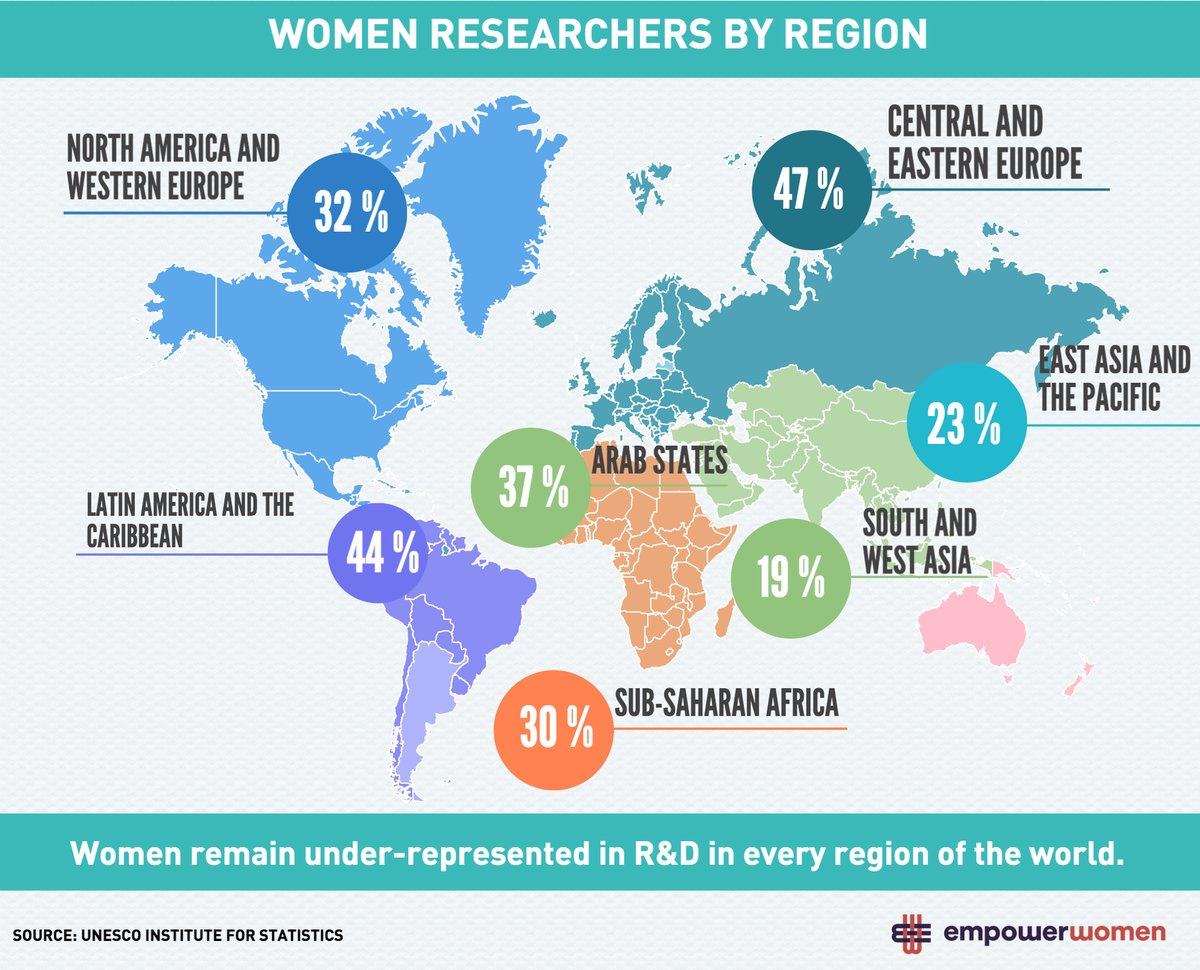 emmpons's tweet image. Percentatge de dones que es dediquen a la recerca científica per zones del món. 
Potser trenca esquemes a algú.
Foto via @esterbonets
