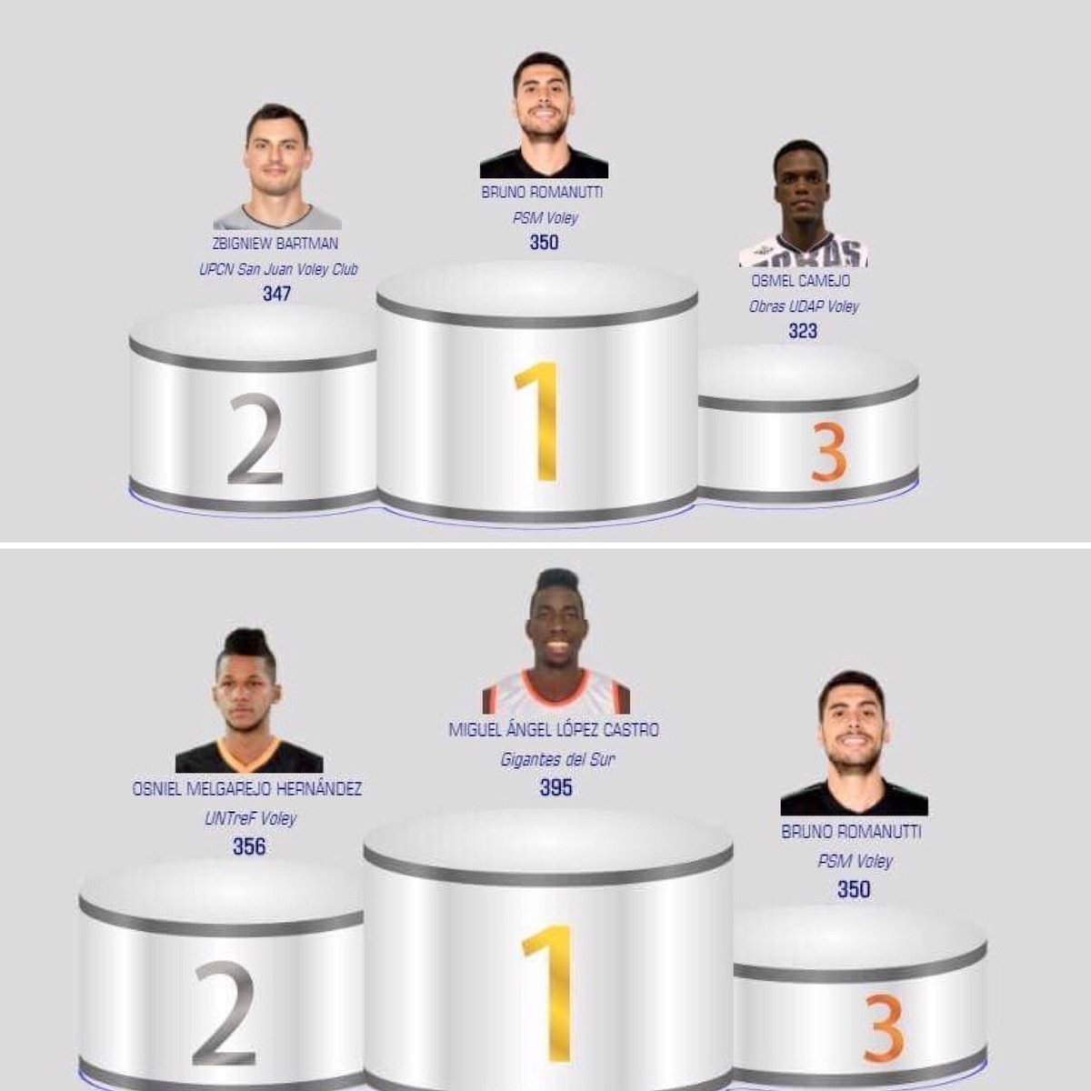RomanuttiB's tweet photo. Feliz por volver 😁

Top opposite scorer. 
3 top scorer of the regular season 🏐✋🏻. 
#gordoisback https://t.co/BWi7ZfAR3o