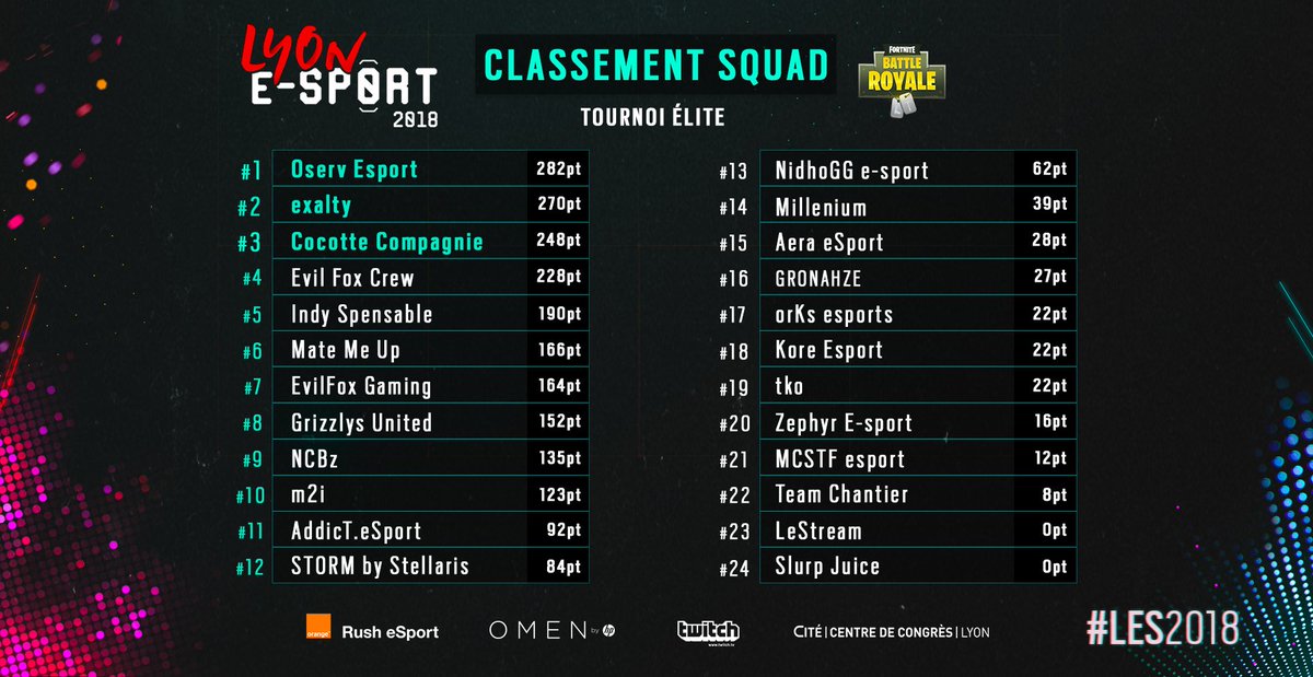 Lyon E Sport Les2019 On Twitter Fortnite Le Tournoi Elite Est - lyon e sport les2019 on twitter fortnite le tournoi elite est termine et nous avons notre classement felicitations a tous les participants
