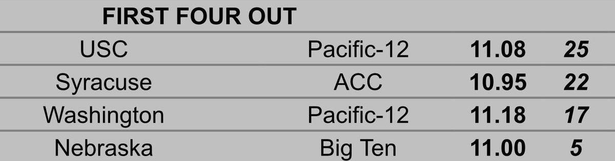 jaredbushee's tweet image. Syracuse/Boeheim vs. Washington/Hopkins (vs. the school, USC, that once offered Hopkins) for the last team in, perhaps?  Most recent #bracketmatrix breakdown.  @ESPNLunardi @BrentAxeMedia @MattPark1 @MikeWatersSYR