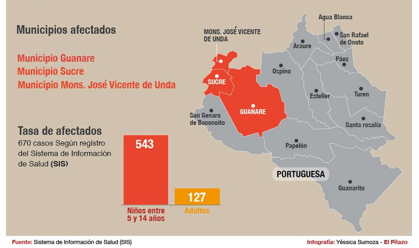 Marcoslimamd's tweet photo. La existencia de más de 600 casos de aumento de tamaño de la glándula tiroides (Bocio) principalmente en niños del Estado Portuguesa es algo alarmante y podría reflejar un retroceso de más de 50 años cuando había deficiencia de yodo en las regiones montañosas de Venezuela. https://t.co/zeyo3Y7IF2