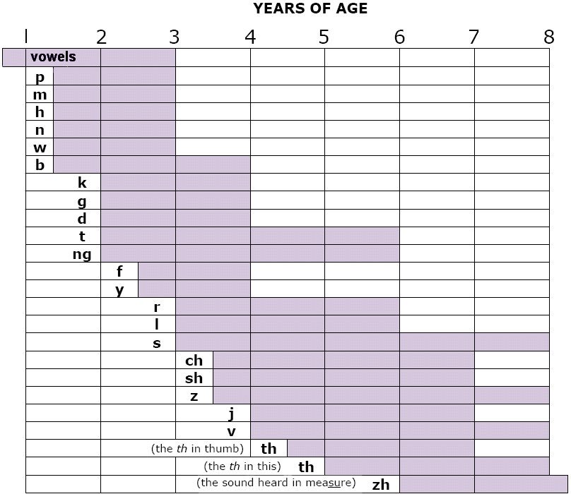 Ini Speech Developmental Chart bagi budak normal. Setiap umur ada huruf tertentu dia perlu kuasai. Oral motor skills perlu develop sebaiknya. Sebab itu penting budak speech delay kena pergi jumpa Speech Therapist. Kat pusat aku ada servis ni.