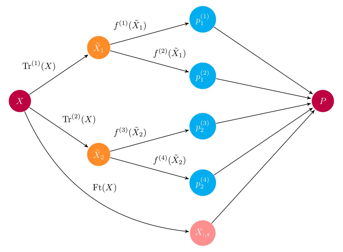 alexip's tweet image. Excellent intro to #ensembling for predictive analytics in #python

buff.ly/2Ew7gg3 by @flennerhag

#DataScience