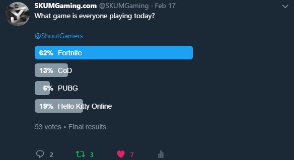 SKUMGaming's tweet photo. So you're telling me 19% of y'all really grinded Hello Kitty Online yesterday https://t.co/cW6rxihPWh