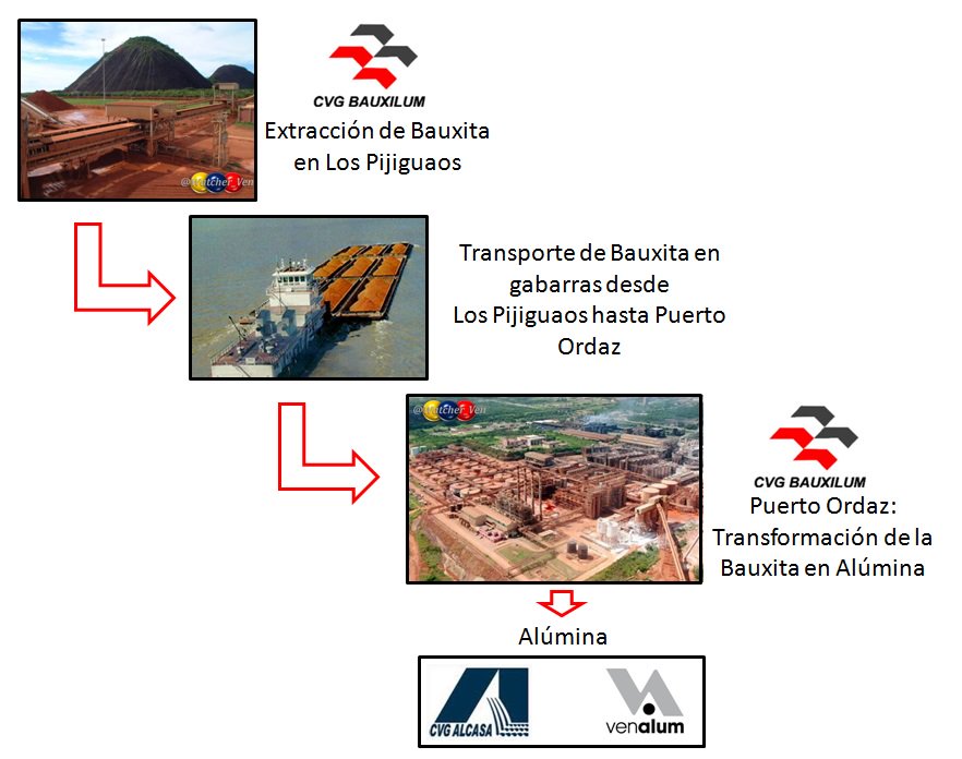 Watcher_Ven's tweet photo. ¿Por qué COÑO Venezuela tiene que importar alúmina? / Si tenemos Bauxita (la materia prima), tenemos la infraestructura que es Bauxilum y tenemos los trabajadores / Ah, pero también tenemos al Chavismo que destruye todo / #Guayana https://t.co/zKV4r3xBfY