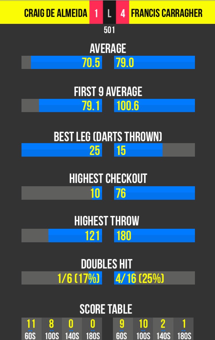 thedartingnerd's tweet photo. And @FJC_180 and @DarrylCpfc180 are one win away from the UK Open @rileys_victoria #ukopenqualifier https://t.co/MSW7zrs6XY
