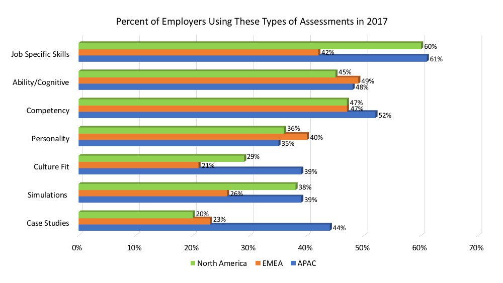 KevinWGrossman's tweet photo. The 2017 Talent Board #CandidateExperience Benchmark Research: Pre-Employment Assessments and Testing https://t.co/GSwcjpDQQW #TheCandEs #HRtech #HR #CandEx https://t.co/fRhkj61IBc