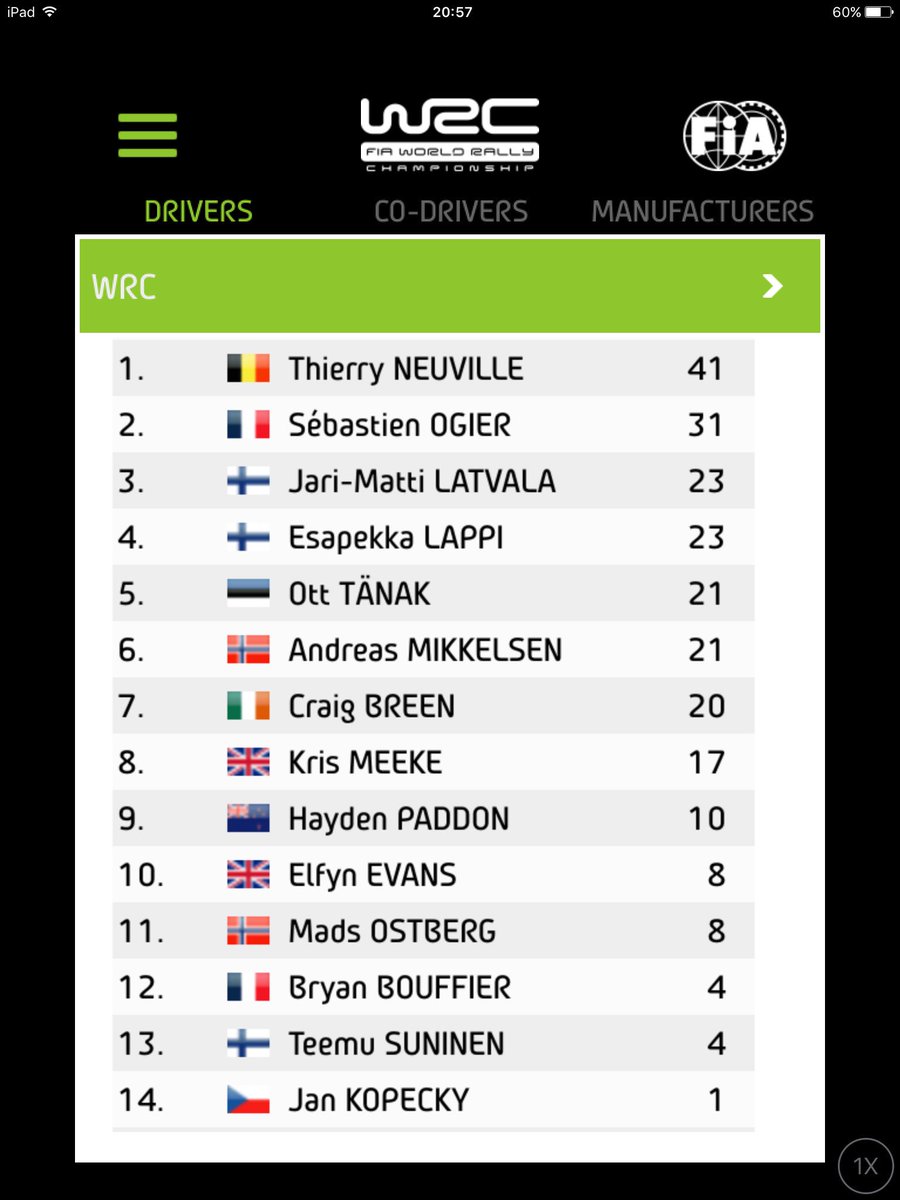 Craig Breen Fan Club (@craigbreenfc) on Twitter photo Here is the #WRC driver's championship with <a href="/Craig_Breen/">Craig Breen</a> in P7 in the standings after a brilliant second place, his next rally will be #RallyArgentina because of <a href="/SebastienLoeb/">Sébastien Loeb</a> taking part in the next 2 rounds #RallySweden #CBFanClub Here is the #WRC driver's championship with <a href="/Craig_Breen/">Craig Breen</a> in P7 in the standings after a brilliant second place, his next rally will be #RallyArgentina because of <a href="/SebastienLoeb/">Sébastien Loeb</a> taking part in the next 2 rounds #RallySweden #CBFanClub