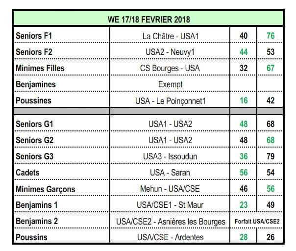 argenton_basket's tweet photo. Voici les résultats du week end bonne semaine à toutes et tous. Force USA🏀 https://t.co/YY3MwbH5CG
