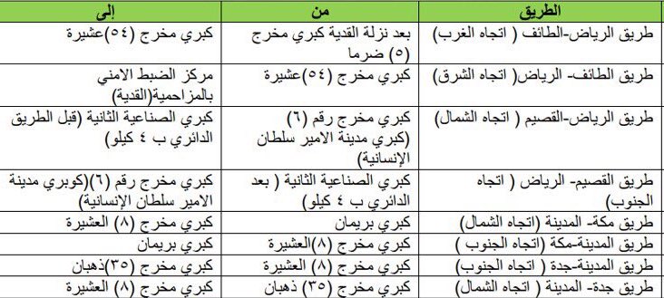 طرق الرياض Su Twitter تم اليوم الاثنين 19 فبراير البدء فعليا بإعادة السرعات على بعض الطرق السريعة لتصل لسرعة 140 كم للمركبات الصغيرة ويشمل ذلك طريق الرياض الطائف طريق الرياض