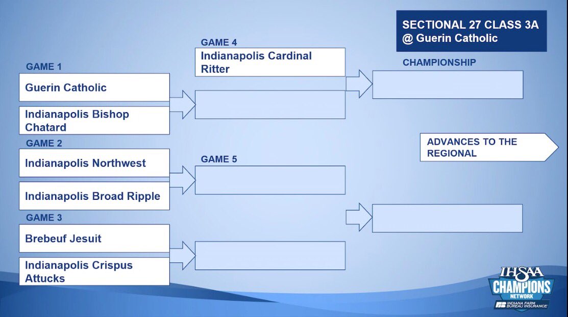 GCHS_Athletics's tweet image. 🏀🏀🏀
Sectional 27 Set!

G1: 7:30 Tue:
@Guerinhoops 
@BishopChatardHS 

G2: 6:00 Wed:
Indy Northwest
Indy Broad Ripple

G3: 7:30 Wed:
@BrebeufSports 
@Attucks_Sports 

G4: 6:00 Fri:
@CRHS_Indy 
Winner Game 4

G5 7:30 Fri: 
Winner G2
Winner G3

Championship 7:30 Sat

🏀🏀🏀