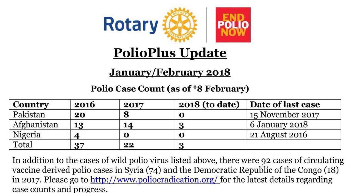 CRTSACHILA's tweet photo. Las buenas noticias se comparten. Falta poco. #endpolionow #Rotary @dr4400 https://t.co/vY7wzr2csp