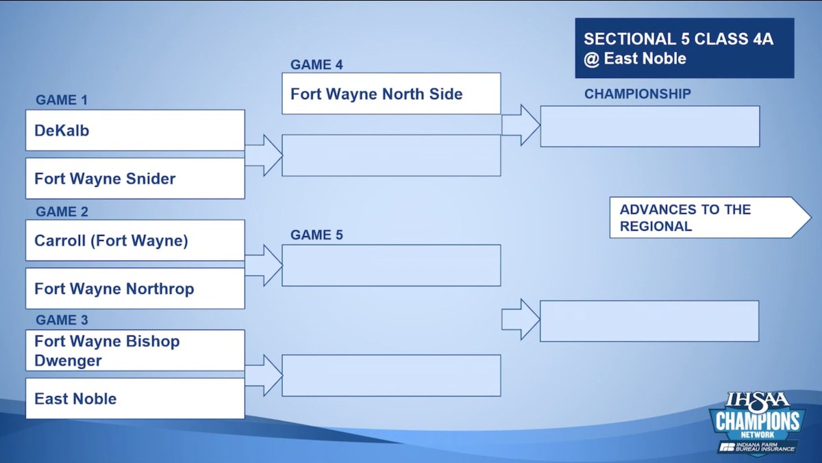 PetarHood's tweet photo. 4A Sectional 5 draw: https://t.co/jAD5lbYB7Y