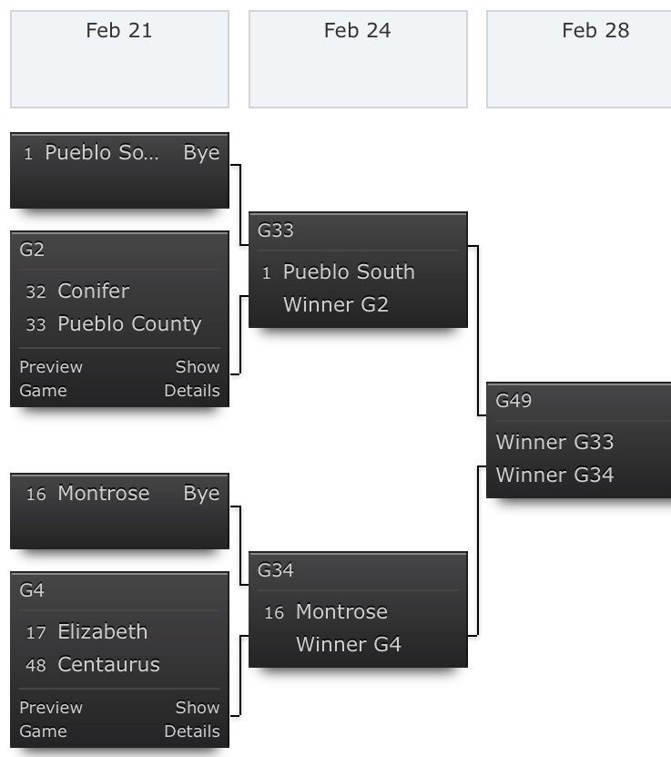 EHS_BB's tweet photo. The state tournament bracket was released today, and our journey will begin at home against Centaurus this Wednesday, February 21. Tip-off time TBA. https://t.co/pGYGNLqVsT