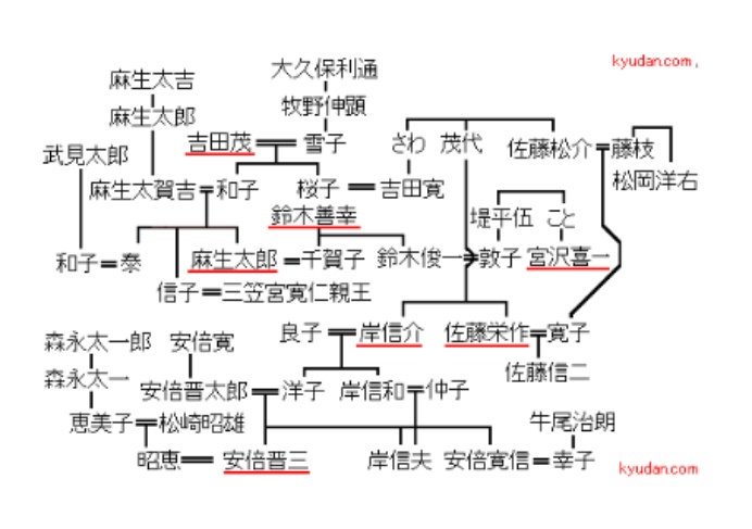 Lectorjp もっと安倍首相の家系図の範囲を広げてみると皇室が現れ 日本医師会会長も出て来て凄過ぎます 安倍晋三の独裁政権たる家系図が凄すぎ 天皇と親戚 麻生太郎と親戚 Naver まとめ T Co Ixnpbjfyvd