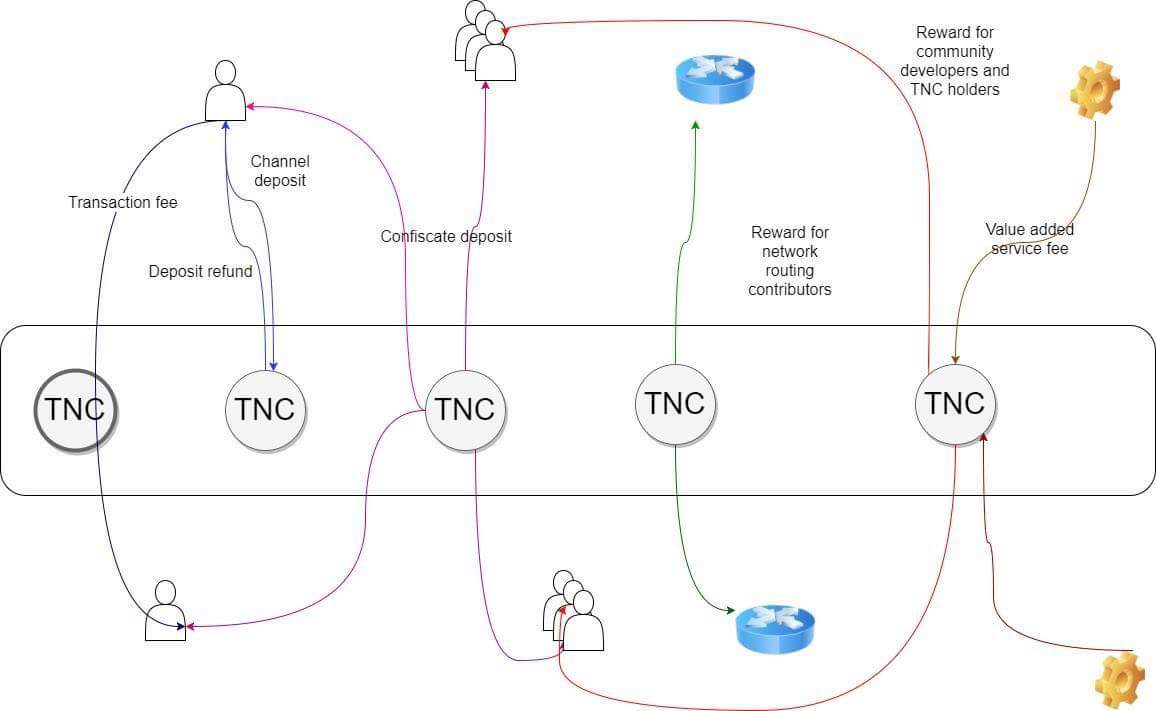 truongxd4's tweet photo. TNC is going to be the best coin to have on the NEO blockchain. It has so much potential: such great team + great partnership. 
#BOPTNC #trinity #trinityprotocol https://t.co/uO2sZhwDXD