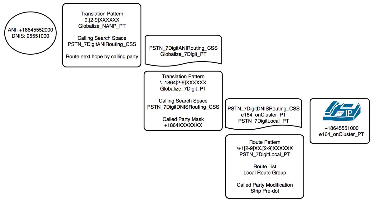 JonsCollabLab's tweet image. Solving the 7 Digit Problem in Globalized Dial Plans - mycollablab.org/2018/02/solvin…