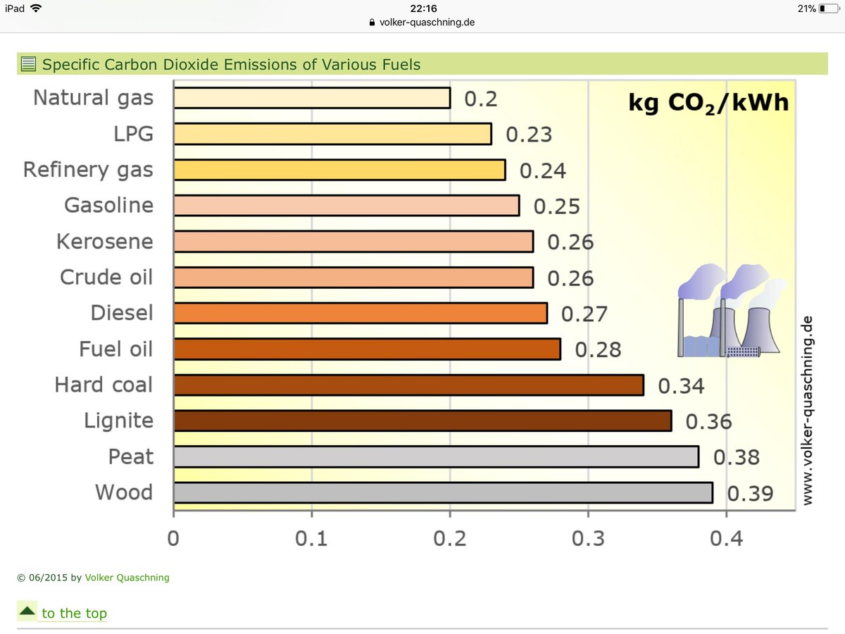 @climatefrauds @AtomsksSanakan @FriendsOScience @wlbeeton @Commodity52now @GillesnFio @ILuvCO2 @corchem @NoelTurner194 @1_TMF_ @MightyApollo @KevinEdge2 @donnoble63 @Over400ppm @Tokyo_Tom @jamesb_bkk @craigthomler @VoluntaryOnly @4TimesAYear @brandonrgates @Vivarn8 @usanorthcoast @geoffmprice @drwaheeduddin @MarkOkanagan @MonkeyMyBack @ubikkgoat @Gladfly1 @DominiqueRabeuf @mr_geologist @miked194765 @EthonRaptor @montaguethecat @3GHtweets @JuPe_EU @mcwbr @noturbine @rln_nelson @julietyler12 @climatecancel @FossilBeBare @bobathon @d_e_mol @4tealor @LindsayyuleS @CitronCockatoo @WMO @UNEP @COP23Bonn The best action to lower CO2 emissions (if you believe in CAGW) without compromising national energy security ... would be to use Natural Gas.

Up until recently CAGW eNGO's were very supportive of natural gas, but then they suddenly became deluded into believing RE was reliable