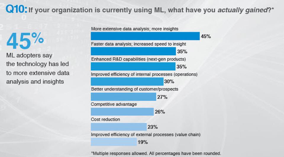 KirkDBorne's tweet photo. Excellent! >> Roundup Of #MachineLearning Forecasts And Market Estimates, 2018: https://t.co/05JA5HGWfY by @LouisColumbus 

#BigData #DeepLearning #AI #DataScience https://t.co/bVwUZibP9s