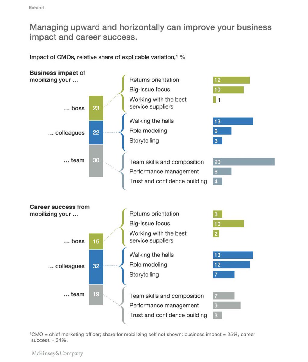 PetiotEric's tweet image. [ #Leadership ] 
Why Effective Leaders Must Manage Up, Down, and Sideways 
ow.ly/o6Ha30itspI 

#CxO #C_level #Influencer 
#Strategy #Mobilization #Talent 
#Digital #Organization #Capabilities #FutureOfWork