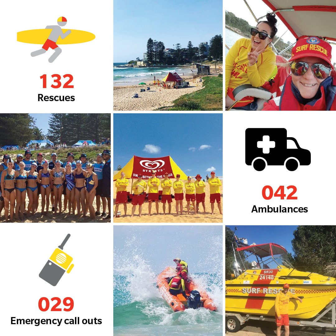 slsnsw's tweet photo. Surf Lifesavers were extremely busy with hazardous conditions over the weekend!

1️⃣3️⃣2️⃣ Rescues
4️⃣2️⃣ @NSWAmbulance 
2️⃣9️⃣ Emergency Call-Outs https://t.co/9YXCeGMvwh