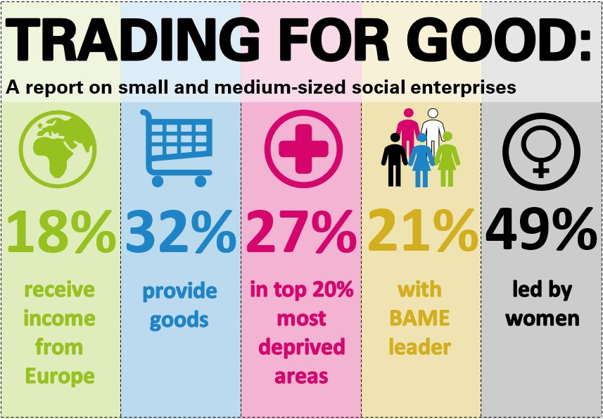 Social Enterprise UK (@socialent_uk) on Twitter photo We've just launched our latest report #TradingForGood in partnership with <a href="/LBFEW/">Lloyds Bank Foundation</a> which shows that social enterprises are creating jobs, helping communities help themselves + have a more diverse workforce than traditional SMEs >> bit.ly/2ElvRo1 #socent We've just launched our latest report #TradingForGood in partnership with <a href="/LBFEW/">Lloyds Bank Foundation</a> which shows that social enterprises are creating jobs, helping communities help themselves + have a more diverse workforce than traditional SMEs >> bit.ly/2ElvRo1 #socent