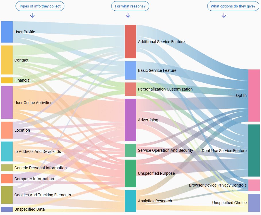 RT <a href="/ServeBox/">ServeBox</a>: Que contiennent les fameuses #CGU sur Internet ? L' #IA Polisis se charge de vous les lire et de vous les résumer buff.ly/2EC7zGm
