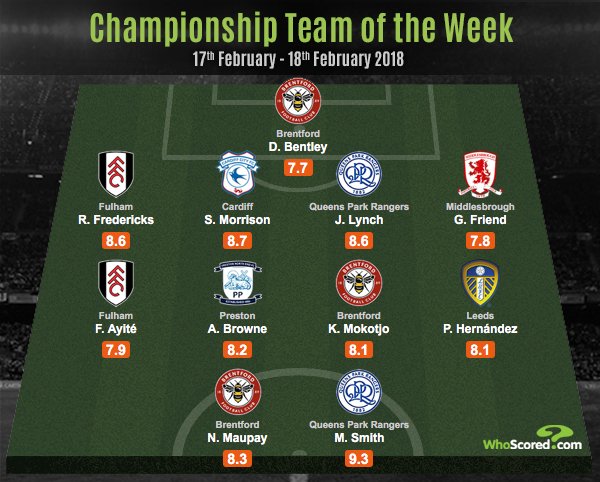 WhoScored's tweet photo. With a goal and an assist in a 2-0 win over Bolton, @QPRFC forward Matt Smith is our Championship player of the week with a WhoScored rating of 9.31
https://t.co/7094Sy229l https://t.co/gEDFwgEOs7