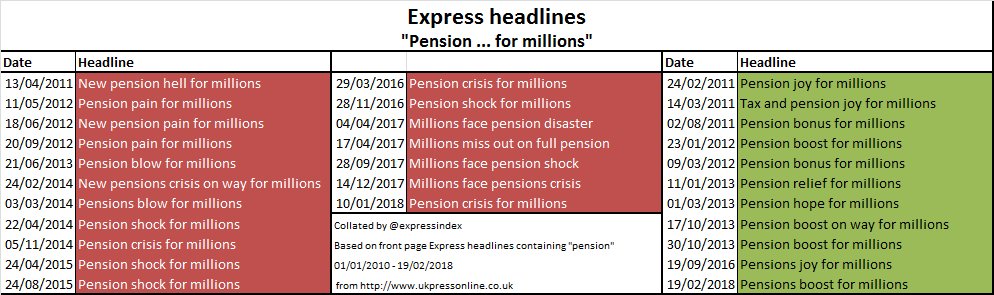 ExpressIndex's tweet photo. @ActuaryByDay @paullewismoney Here's a summary of pensions 'for millions' banner headlines in the Express since the start of 2010.
It's the first 'boost' since late 2013! #expressindex https://t.co/rmrRbZfoME