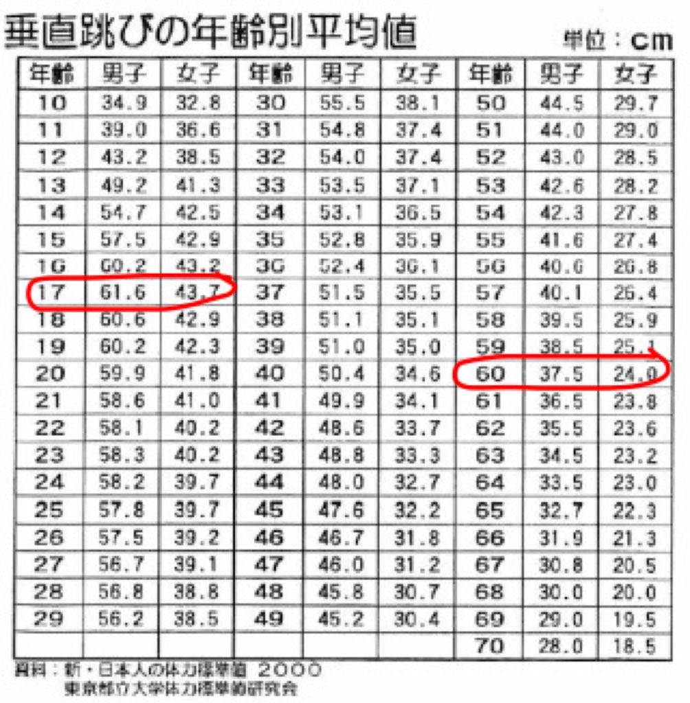 カズ中西 もはやコロナと共存 一方昔からもっと自信あったんがジャンプやねんけど昔は塾の天井に両手ペタってつけたのに今は片手でも掠りさえせーへんねん 垂直跳びの表見てある意味納得した 17歳でピークであとは落ちるのみ 60なったら6割になる