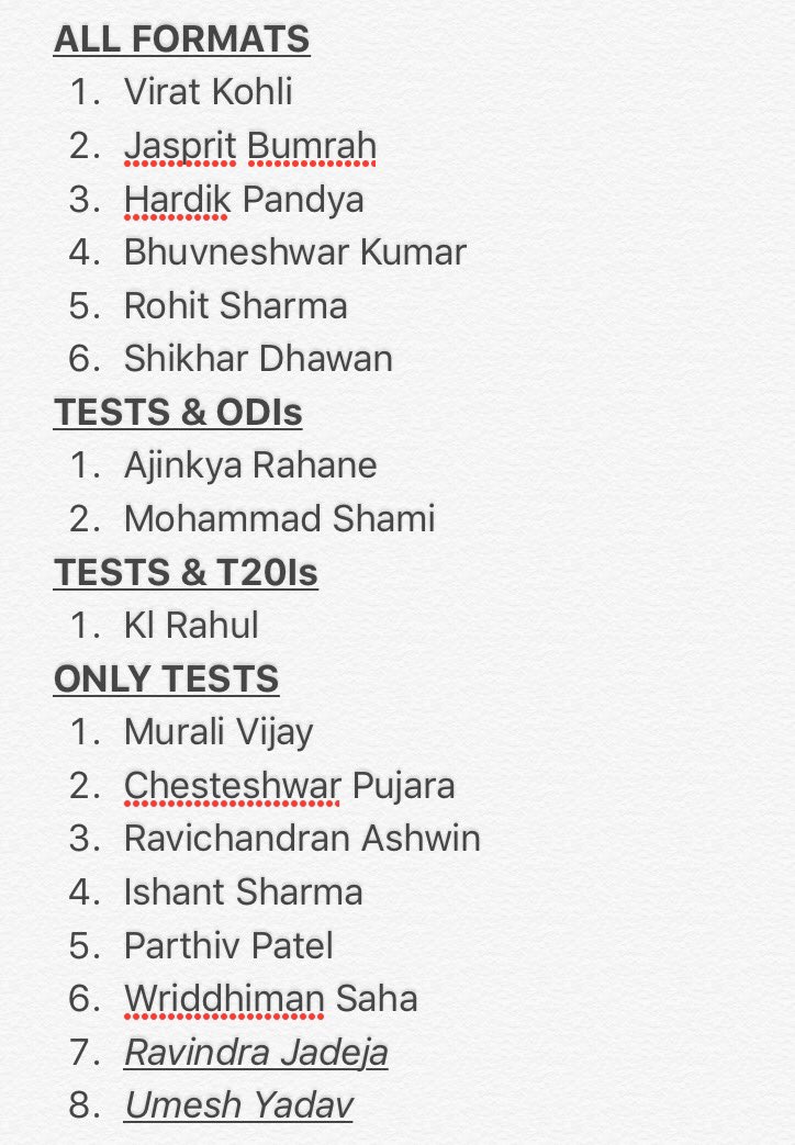 sportsundar's tweet image. #SAvIND VKohli last night said how everyone aspires to be an all-format player in today's times. While 27 players toured SA this time - only 6 played all formats &amp;amp; only 3 of them (Kohli, Bumrah, Pandya) played all matches so far. #Largepool #Risingbenchstrength #justsaying