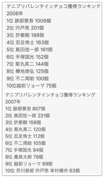 ゆにっち テニプリバレンタインチョコ獲得ランキングの12年から17年まで 15年はハガキによる人気投票なので割愛 今年は3桁単位で贈っている人が多いようですね ただ跡部様に関しては個数の変動の著しさが目立つので雌猫のお嬢方頑張って