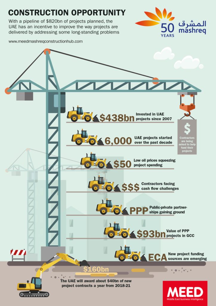 meed_media's tweet photo. With a #pipeline of $820bn of #projects planned, and an outlook for $40bn of contracts to be awarded every year, the #UAE has plenty of reasons for wanting to ensure that its projects are delivered smoothly. #MEEDProjects #MEED
Read more here >>> https://t.co/UKdb97DEa7 https://t.co/u01Zd5PBOp