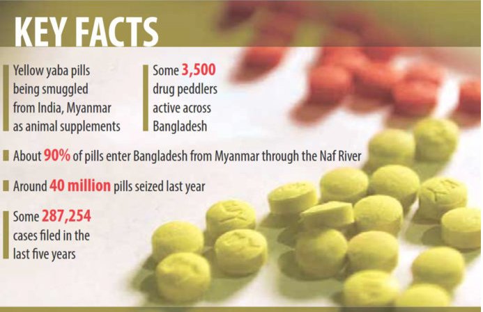 inshik sim ar twitter innovation in yaba meth tablet manufacture and trafficking bangladesh has found yellow yaba tablets that have the same wy logo but bigger more potent and expensive than traditional inshik sim ar twitter innovation in