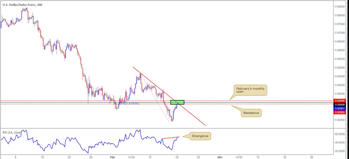 ic_com_official's tweet photo. Potential sell zone seen on the #USDCHF H4 timeframe at 0.9309-0.9290..
Details on the chart.
#TechnicalAnalysis #Tradingsetups #Bearishview #Sellzone https://t.co/YJHSXXqSUt