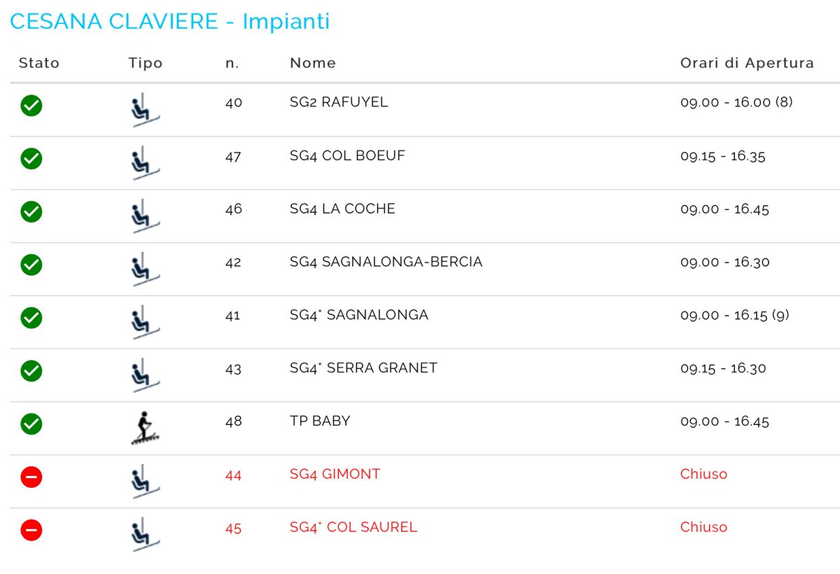 Claviere_ski's tweet photo. Welcome to Claviere. A few clouds today but most runs after open. Stick locally or maybe venture to Montgenevre for some wide open pistes and French cuisine https://t.co/dWhC5guc89