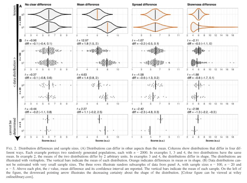 Science_Open's tweet photo. โBeyond differences in means: robust graphical methods to compare two groups in neuroscience.โ: an article on #ScienceOpen.
#datavisualisation #differenceasymmetryfunction #quantileestimation #robuststatistics #shiftfunction #neuroscience #graphicalmethods https://t.co/2DRA8qoFXx https://t.co/pHeMKFx9Cr