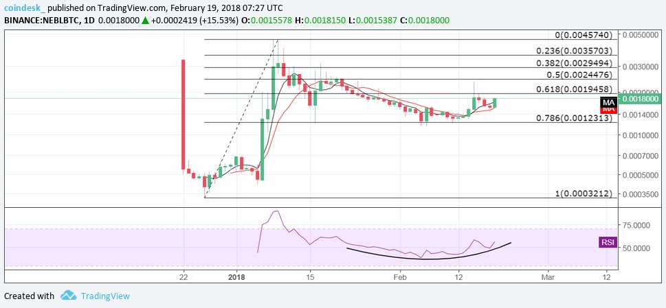 Neblio Chart