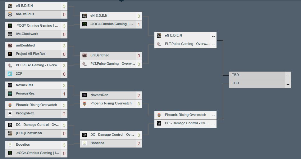 Congratulations to our Damage Control Overwatch team who have managed to secure their spot in the <a href="/VSGamingWorld/">Telkom VS Gaming</a> Premier Division and are now through to the semi-finals after beating Boostios in an exciting 3-2 Bo5. #DC #Overwatch #VSGaming