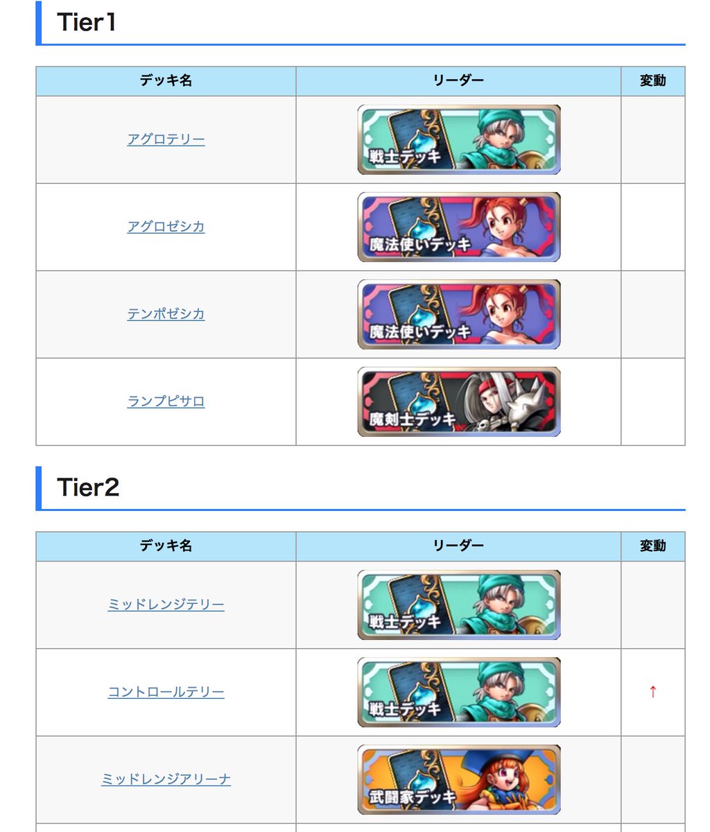 ドラクエライバルズ攻略 Gameai On Twitter 最強デッキtierランキング 最新版 第2弾環境が始まる前のtierランキング最終更新です ゼシカが本当に強い環境でしたね Https T Co Xfouc3k3gx