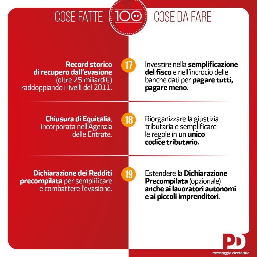 pdnetwork's tweet photo. Combattere l'evasione fiscale è per noi una priorità assoluta, e i risultati di questi anni confermano che l'innovazione tecnologica è molto più efficace di un approccio muscolare. Il nostro approccio: "pagare tutti, pagare meno". Programma: https://t.co/nC6GO97iwN https://t.co/vYaL44MhMi