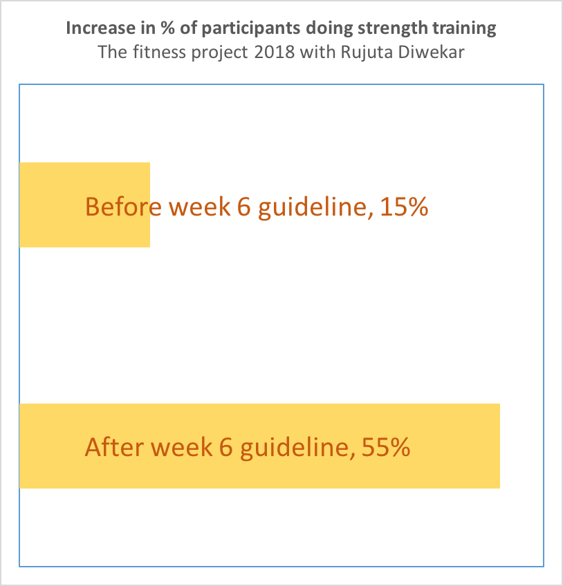 RujutaDiwekar's tweet photo. The fitness project 2018 impact -
Health is gained when we learn that its not about losing weight.
Within a week of guideline 6 (start strength training at least once a week), more than 40% participants started training at gym and home.
#RDfitnessproject2018 https://t.co/WVxFV6ss5V