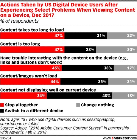 Mobext (@mobext) on Twitter photo 80% of the 1,011 US adults Adobe surveyed in December 2017 said that, if a piece of content takes too long to load, they will either stop viewing it altogether or switch to a different device, according to <a href="/eMarketer/">EMARKETER</a> ow.ly/CePv30irQcu 80% of the 1,011 US adults Adobe surveyed in December 2017 said that, if a piece of content takes too long to load, they will either stop viewing it altogether or switch to a different device, according to <a href="/eMarketer/">EMARKETER</a> ow.ly/CePv30irQcu