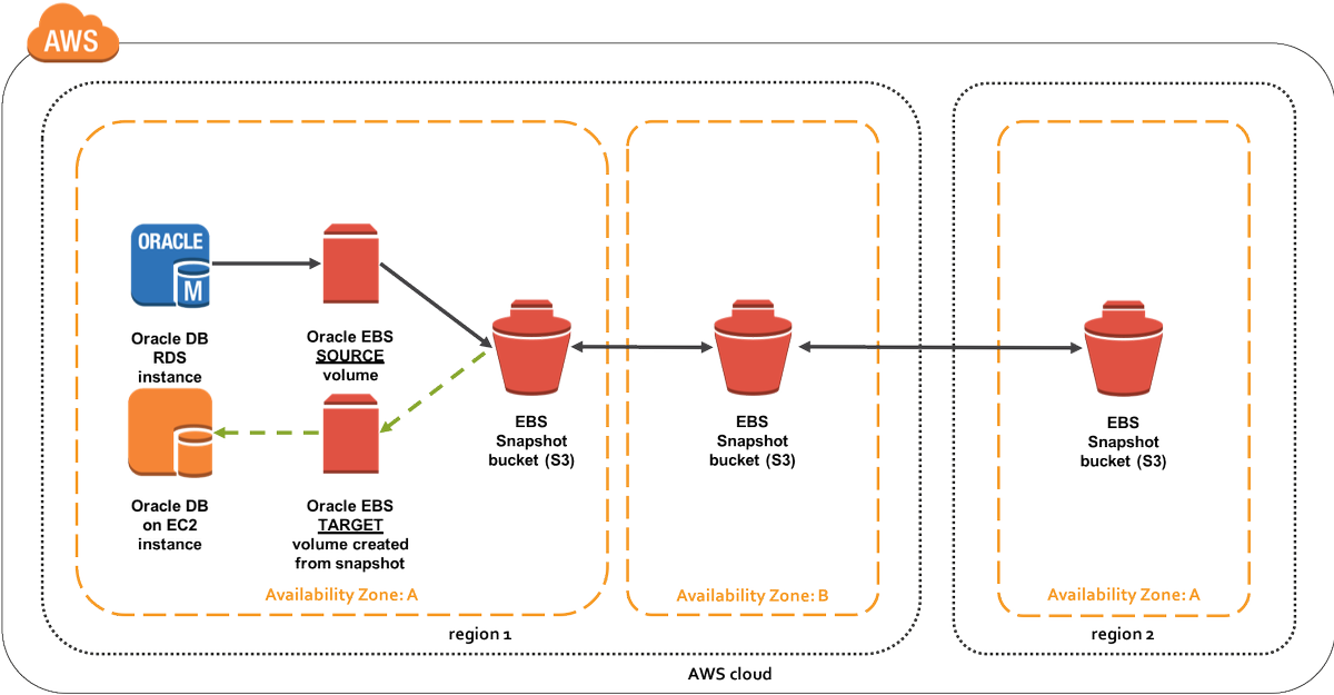 arjanvp's tweet image. From manual Amazon EBS snapshots of your Oracle databases to single dashboard simplicity with Veritas #CloudPoint bit.ly/2EDr8hD #TransformYourBiz