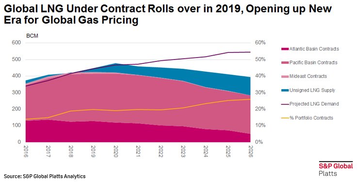 SPGEnergyGas's tweet photo. Global LNG under contract rolls over in 2019, opening up new era for global gas pricing. Frank Konertz’s #PlattsLOF presentation on #LNG pricing and analytics https://t.co/cdcu6S7lli