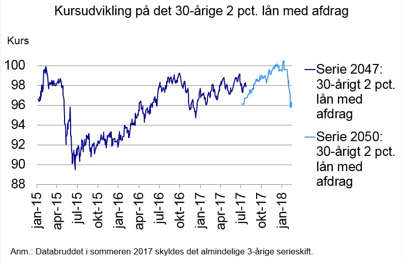 Boligoekonomen's tweet photo. Rentestigningen har sendt kursen på den 30-årige 2 pct. obligation 4 kurspoint ned. Handler nu til samme pris som i sommer
#dkbolig #dkrente #dkøko https://t.co/vAmuyH3BCn