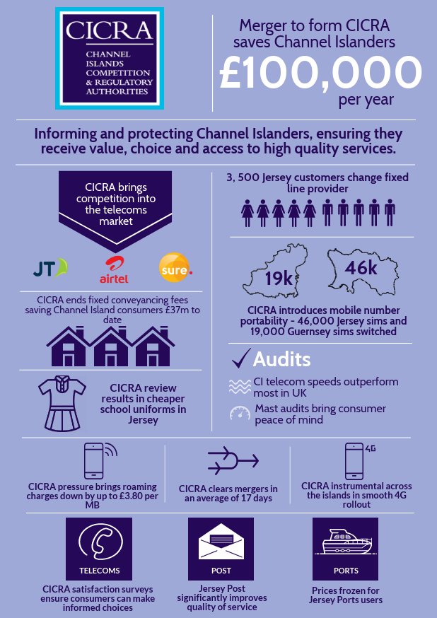 CICRAregulator's tweet photo. Over the years CICRA’s work has had an impact on everyone - here is a summary of some of the things we have achieved. https://t.co/iTUiS7L574